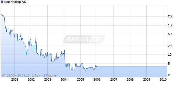 Koc Holding AS Chart