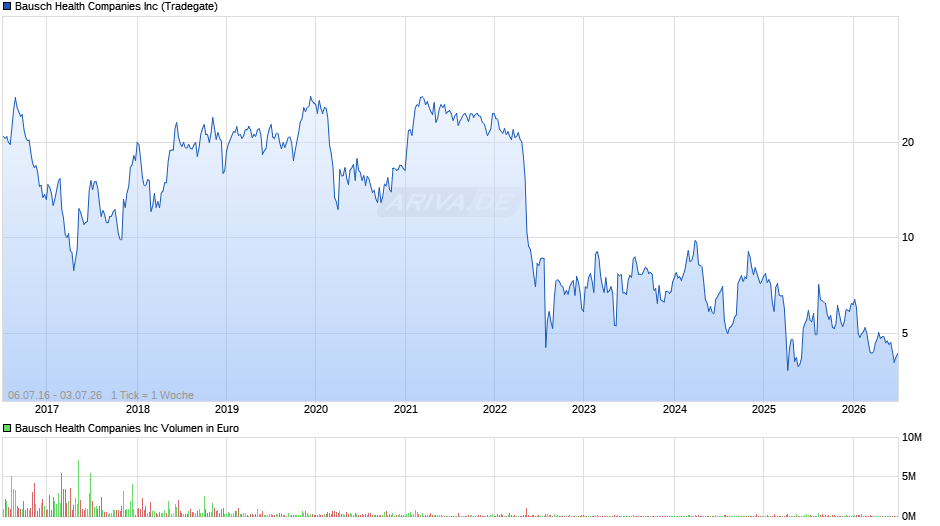 Bausch Health Chart