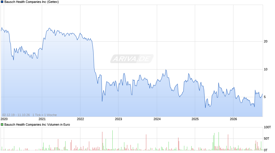 Bausch Health Chart