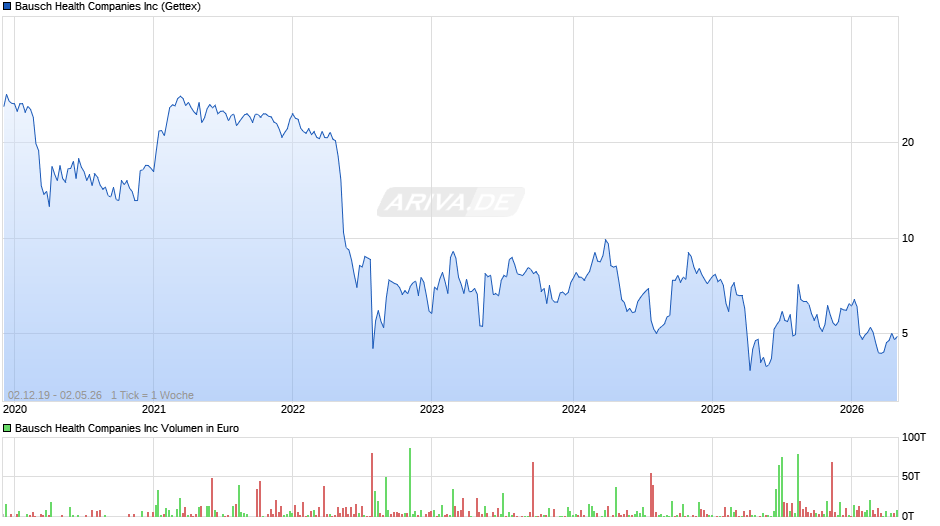 Bausch Health Chart