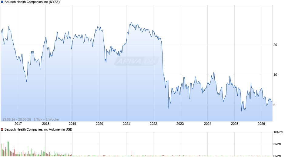Bausch Health Chart