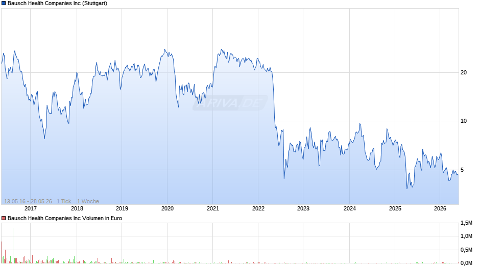 Bausch Health Chart