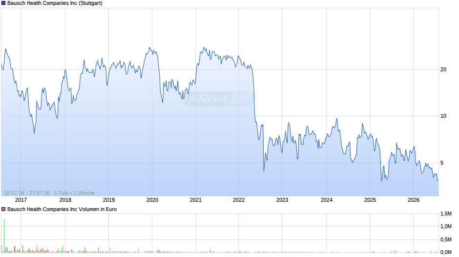Bausch Health Chart
