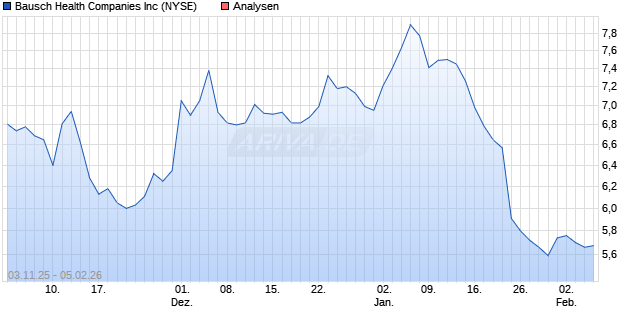 Bausch Health Companies Inc Aktie