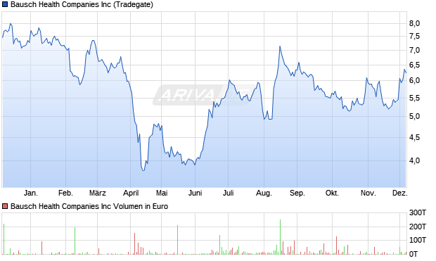 Bausch Health Aktie Chart