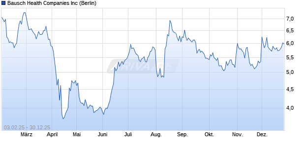 Bausch Health Aktie Chart