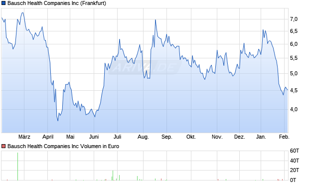 Bausch Health Aktie Chart
