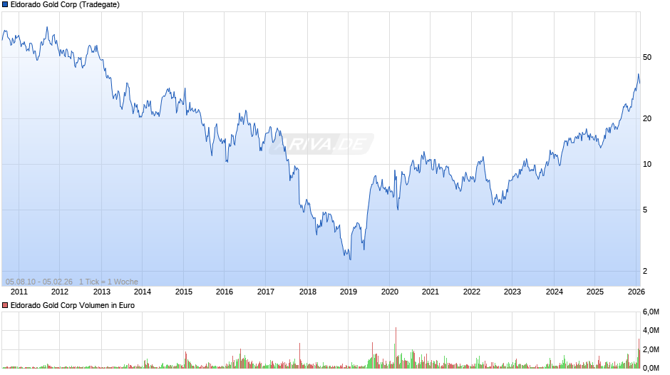 Eldorado Gold Chart