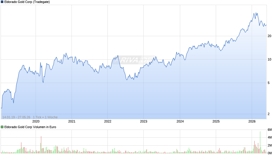 Eldorado Gold Chart