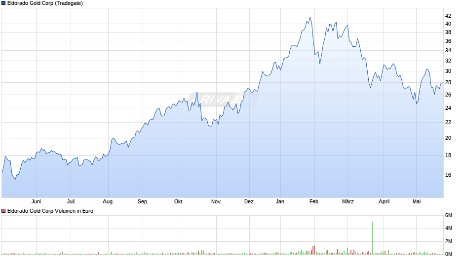 Eldorado Gold Chart