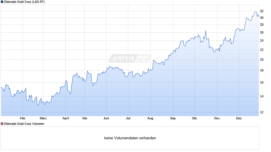 Eldorado Gold Chart