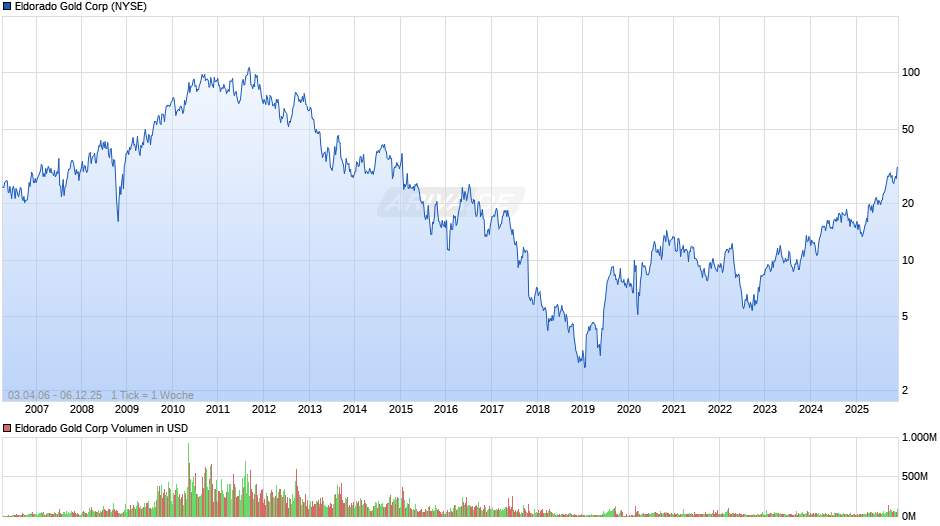 Eldorado Gold Chart