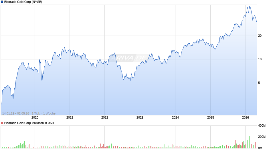 Eldorado Gold Chart