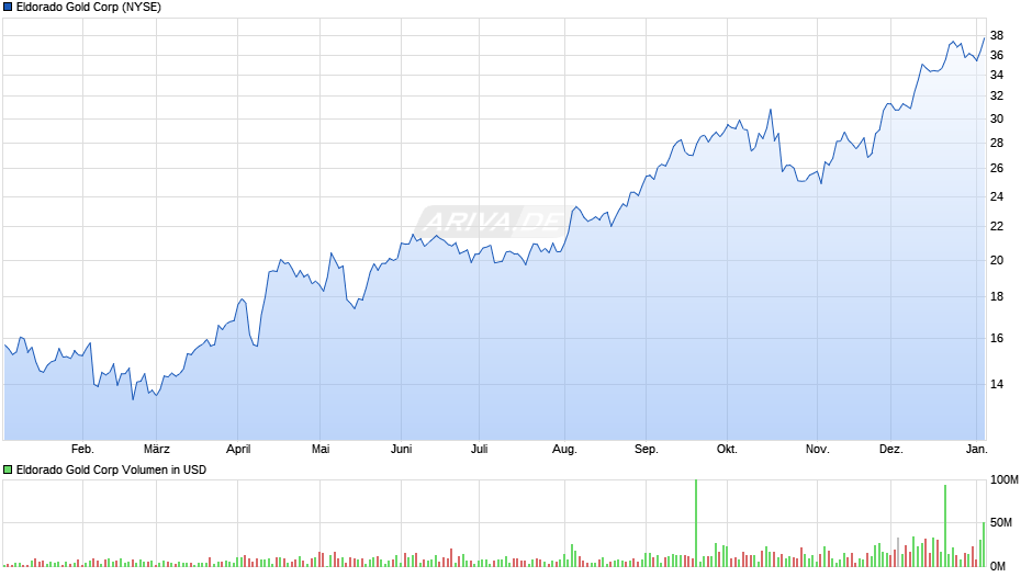 Eldorado Gold Chart