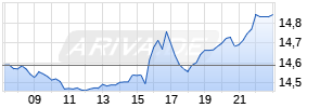 Eldorado Gold Corp Realtime-Chart