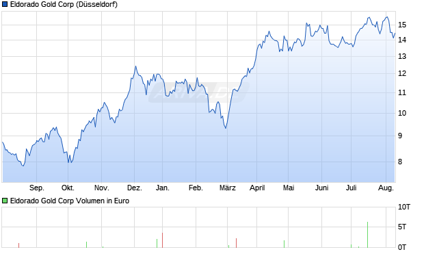 Eldorado Gold Corp Aktie Chart