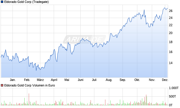 Eldorado Gold Aktie Chart