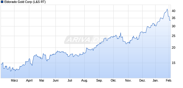 Eldorado Gold Aktie Chart