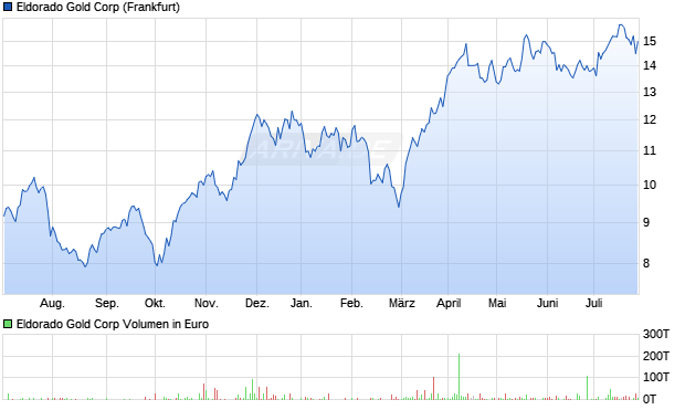 Eldorado Gold Corp Aktie Chart