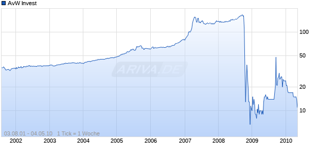 AvW Invest Chart