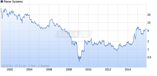 Planar Systems Chart
