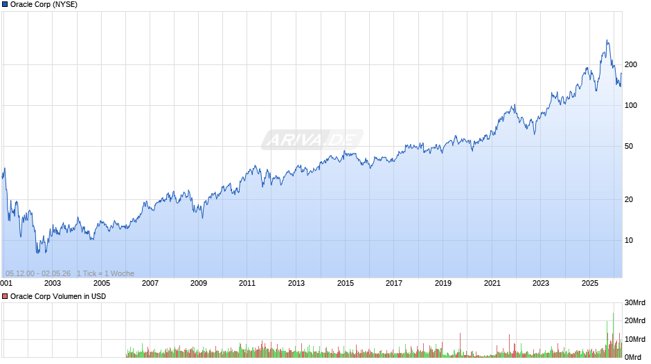 Oracle Chart