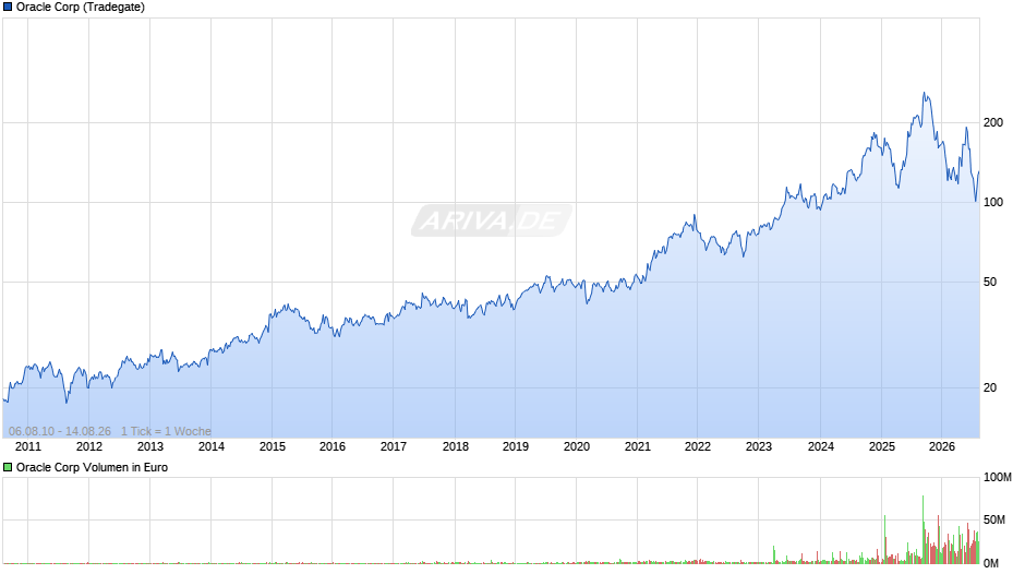 Oracle Chart