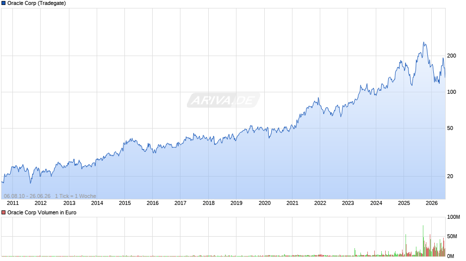 Oracle Chart