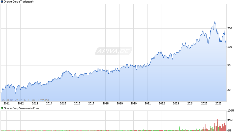 Oracle Chart