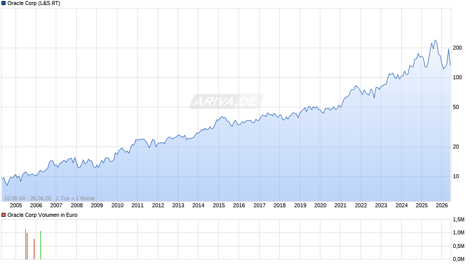 Oracle Chart