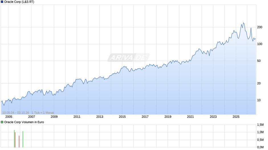 Oracle Chart