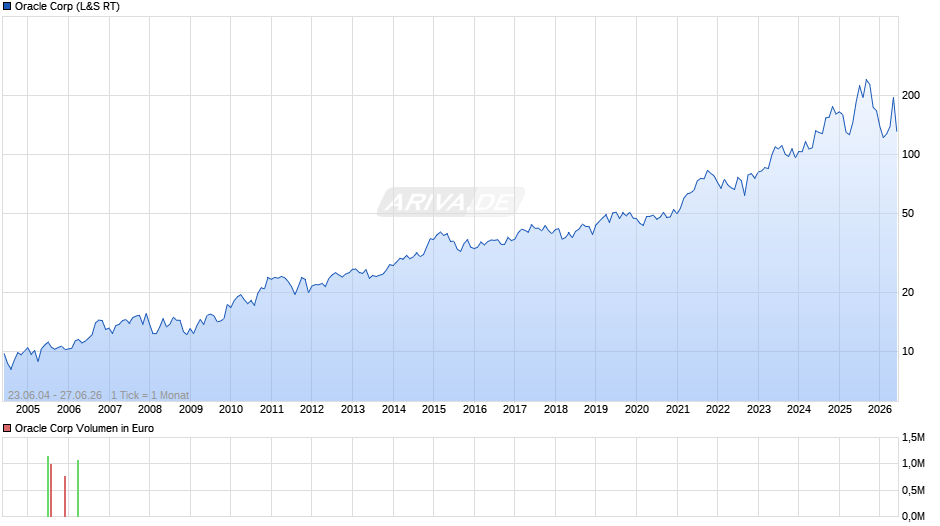 Oracle Chart