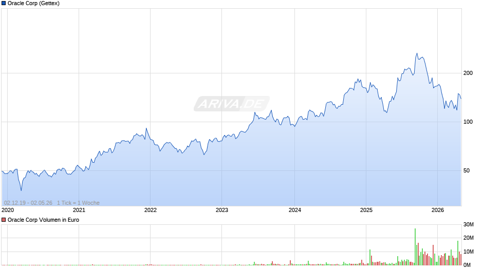 Oracle Chart
