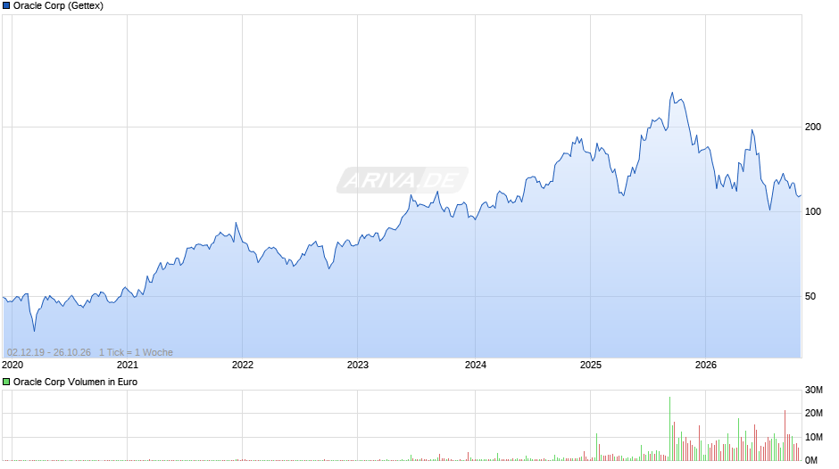 Oracle Chart
