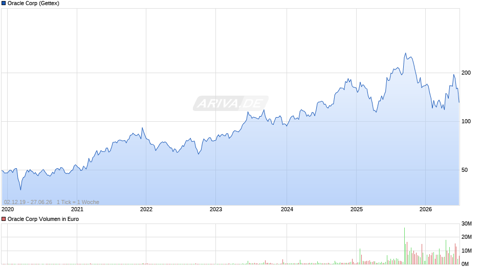 Oracle Chart