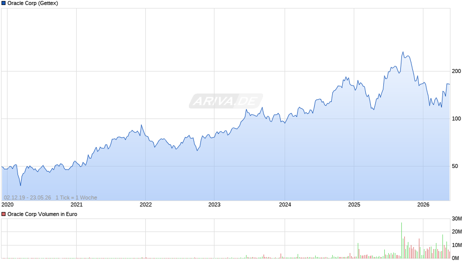 Oracle Chart