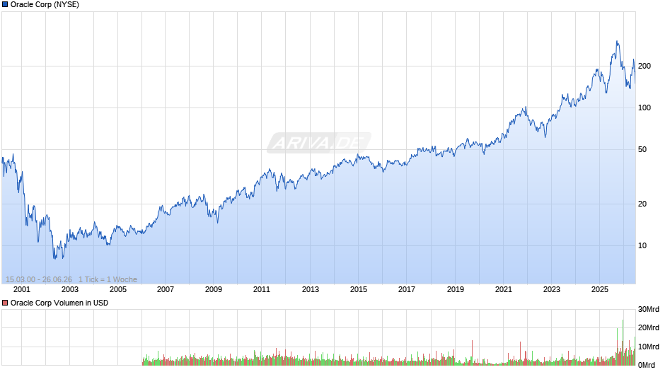Oracle Chart