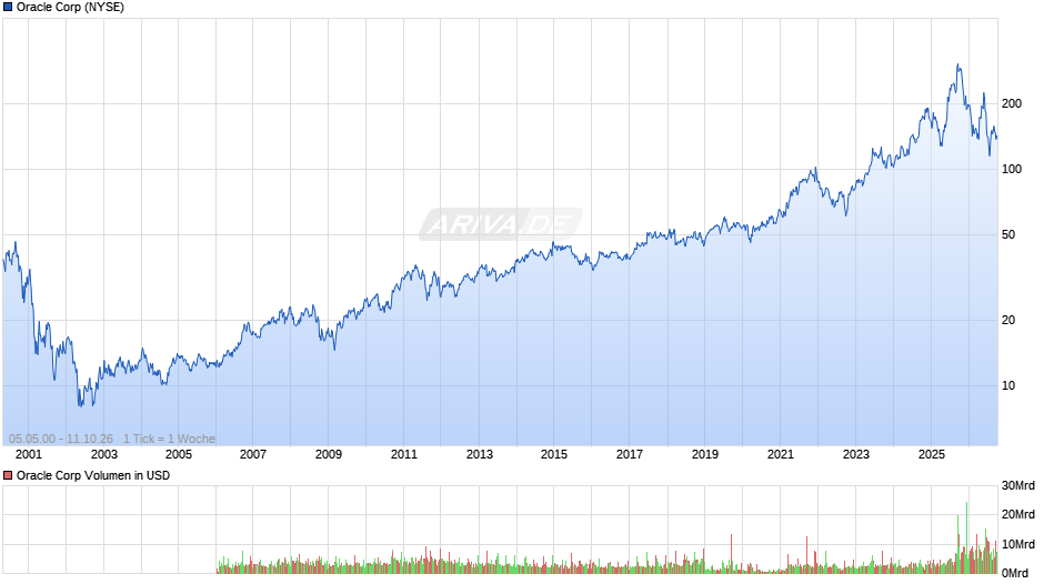 Oracle Chart