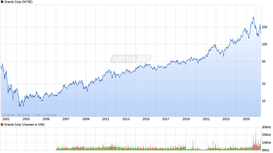 Oracle Chart