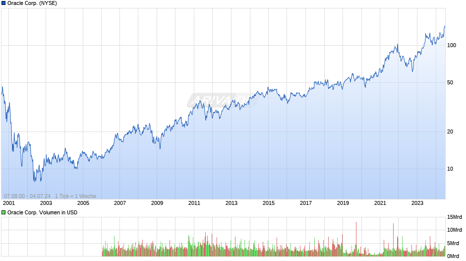 Oracle Corp. Chart