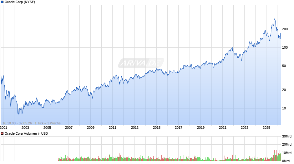 Oracle Chart