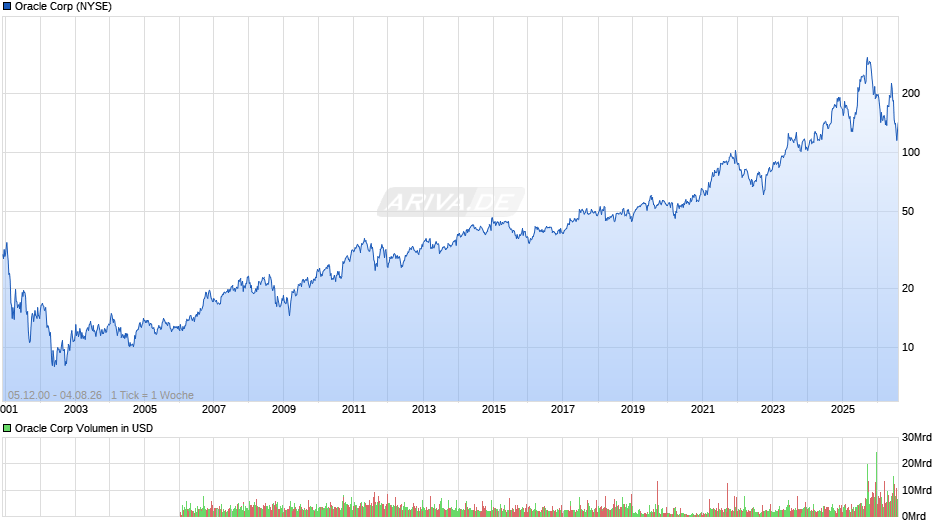 Oracle Chart