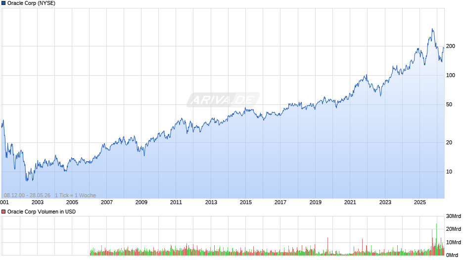 Oracle Chart