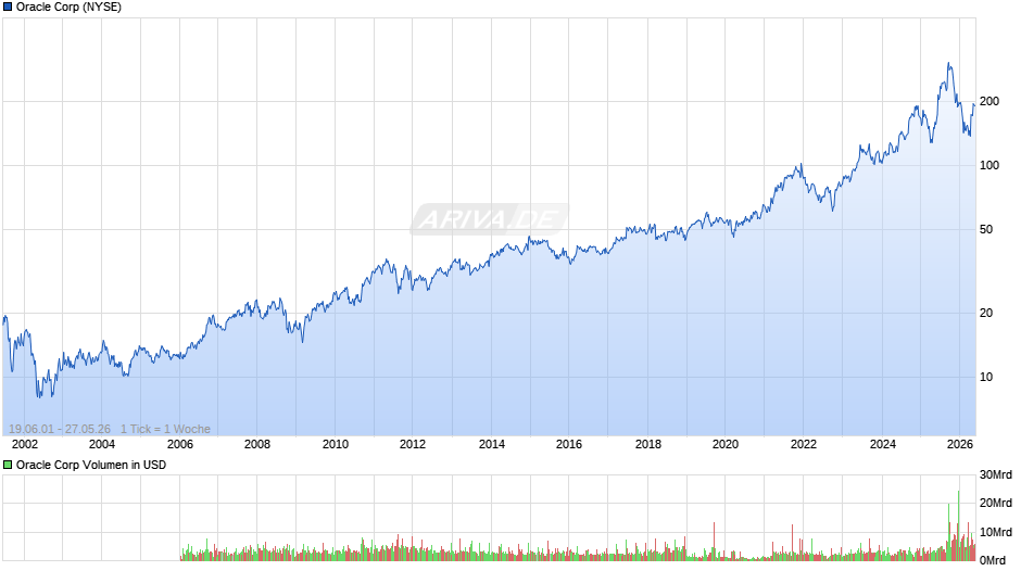 Oracle Chart