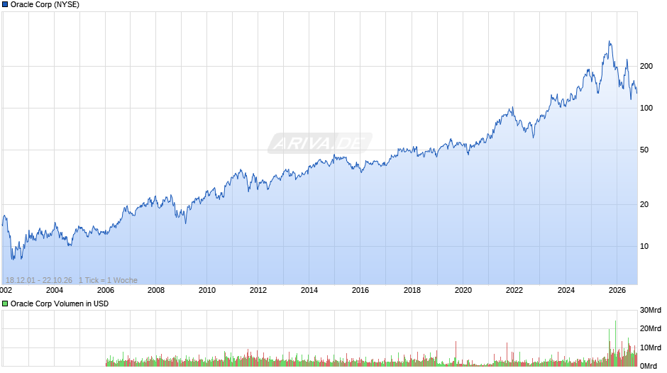 Oracle Chart