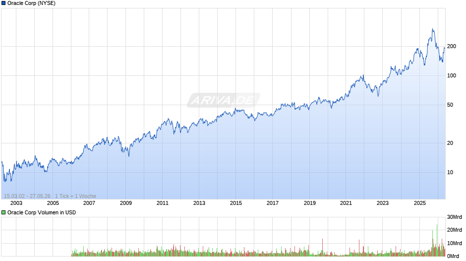 Oracle Chart