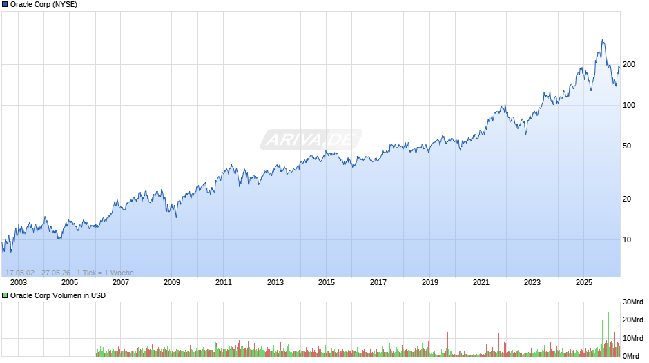 Oracle Chart