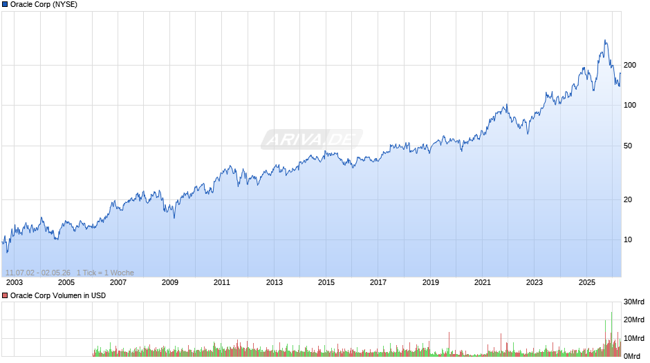 Oracle Chart