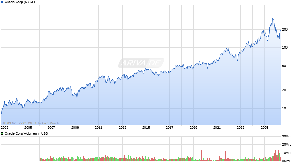 Oracle Chart