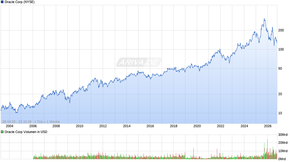 Oracle Chart
